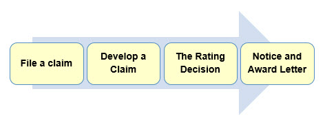 Illustration of the four steps in the veterans’ claims process