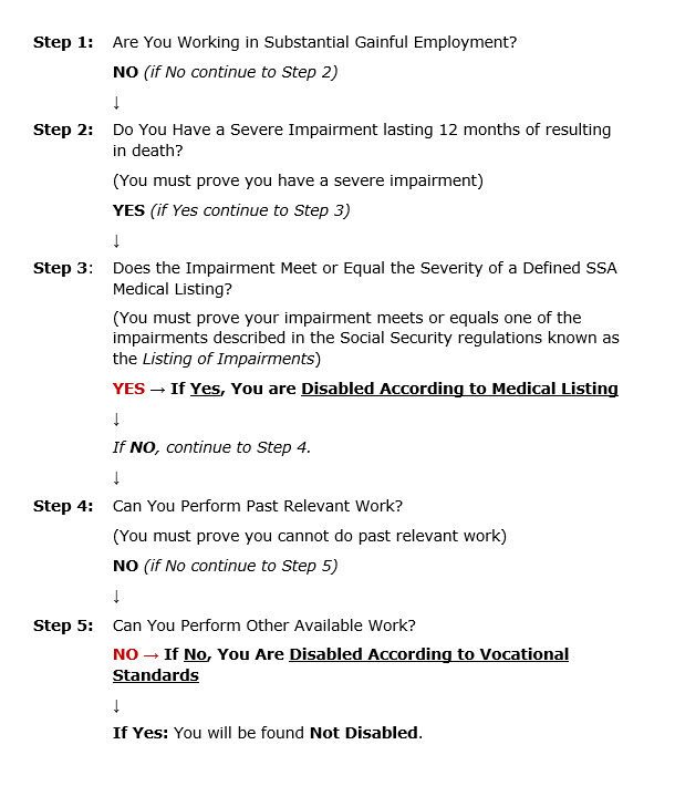 image-ssa-5-step-process-assessing-disability